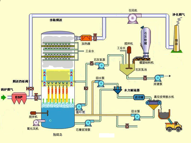 煙(yān)氣脫硫工藝介紹（二）