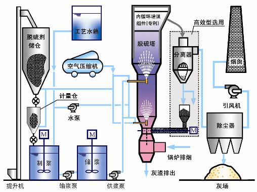 煙(yān)氣脫硫工藝介紹（三）